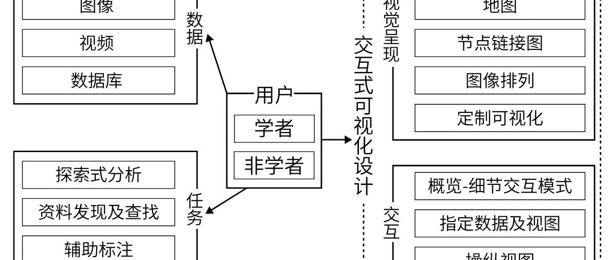 研究进展|数字人文中的交互式可视化应用研究综述