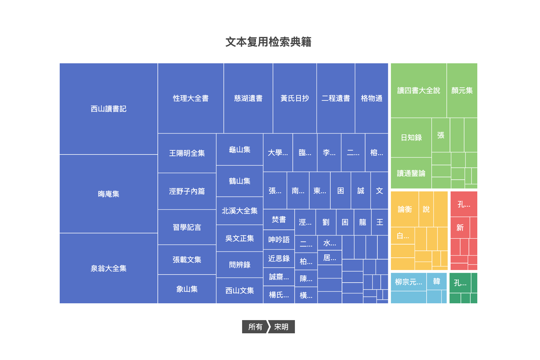 《论语》文本复用可视化平台